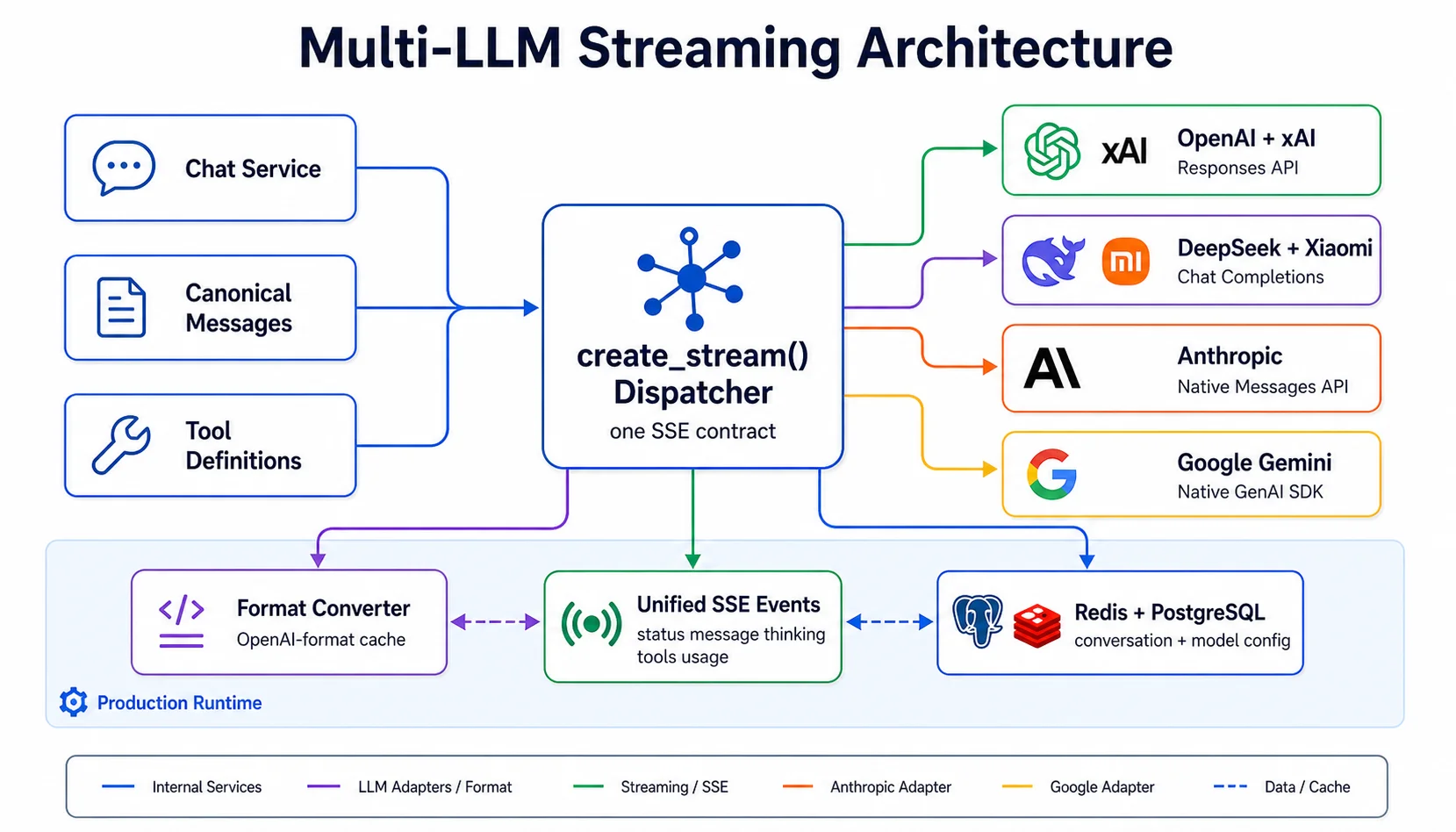 Kiến trúc Multi-LLM: 6 Provider, 14 Model, 1 Codebase