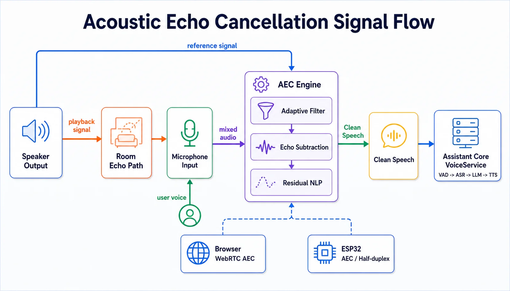 Acoustic Echo Cancellation — Luồng tín hiệu