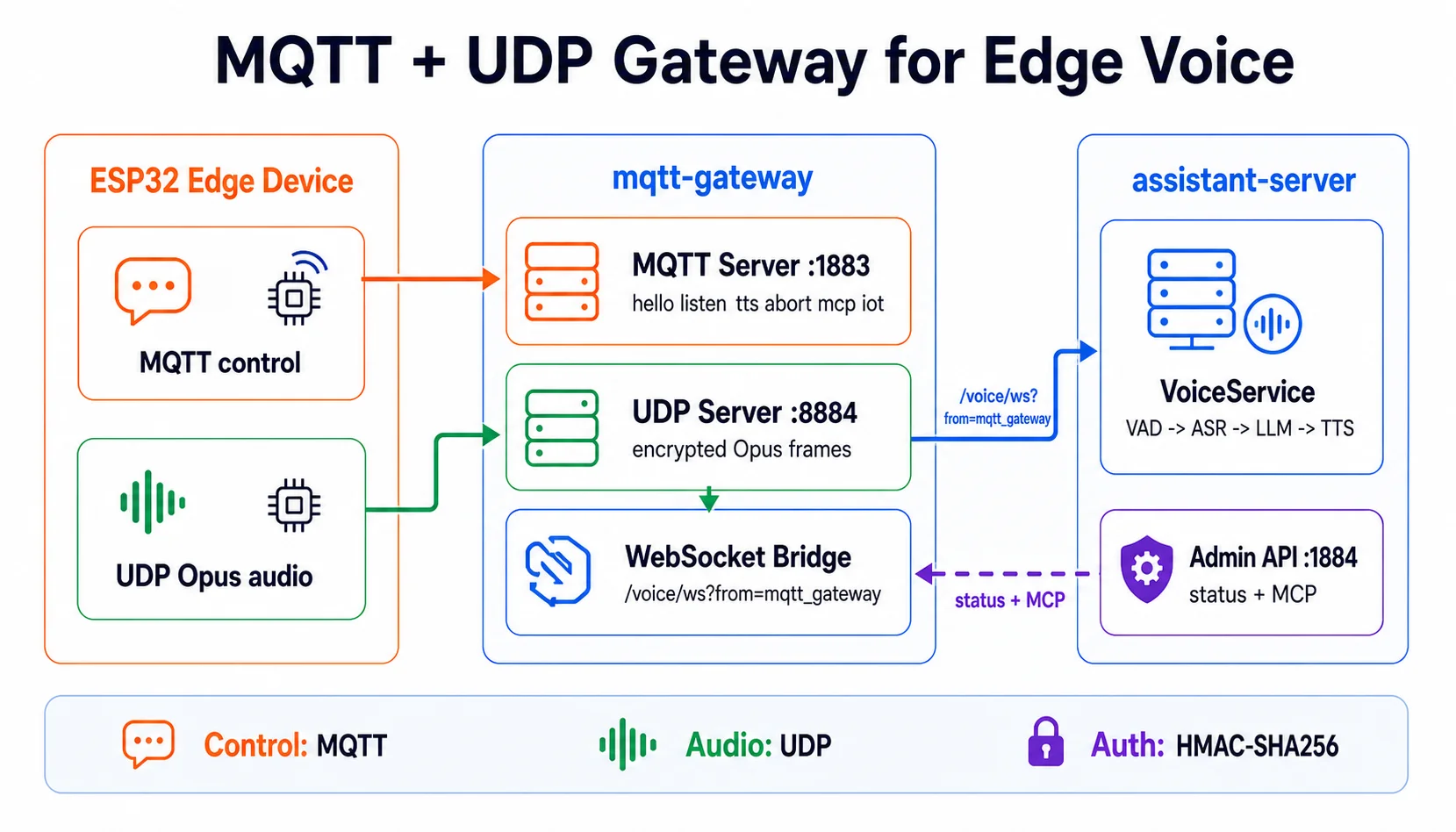 MQTT Gateway — Kiến trúc IoT Edge AI