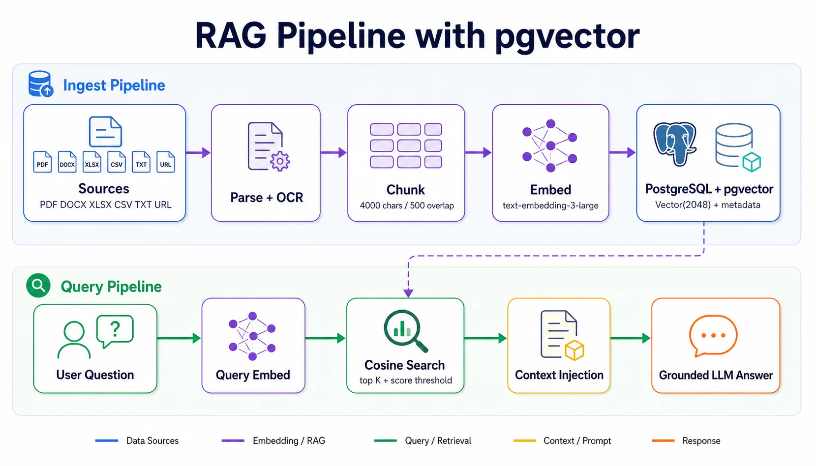 RAG Pipeline với pgvector — Ingest và Query